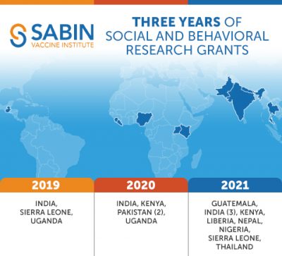 The country listing for the Social and Behavioral Research Grants program from 2019 to 2021 is depicted.