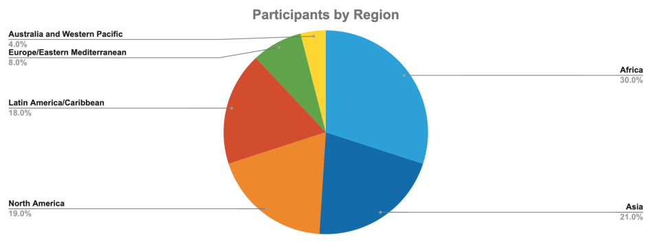Participants by Region