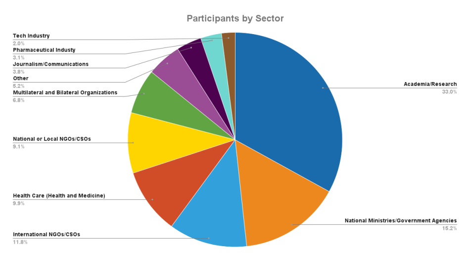 Participants by Sector